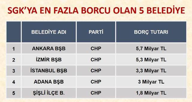 İşte SGK'ya en çok borcu olan 5 belediye! Bakan Işıkhan açıkladı 2